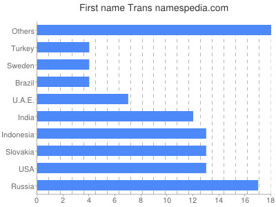 Vornamen Trans