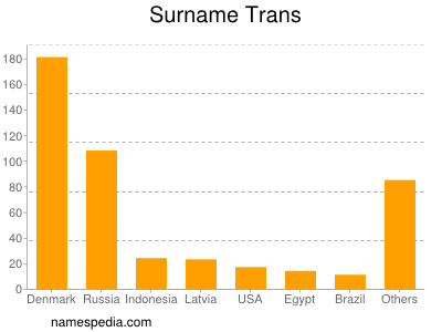 Familiennamen Trans