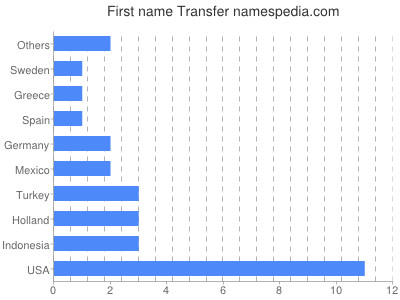 Vornamen Transfer