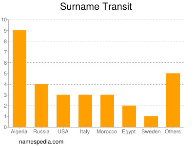 Familiennamen Transit