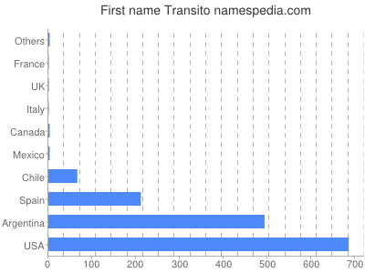 Vornamen Transito