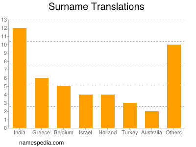 Familiennamen Translations