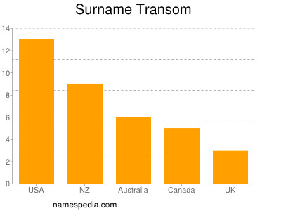 Surname Transom