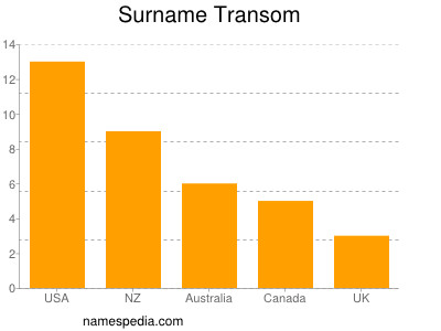 nom Transom