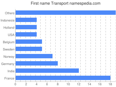 Vornamen Transport
