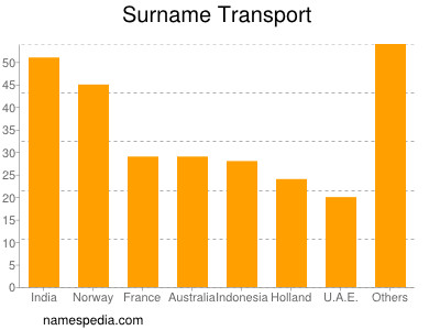 Familiennamen Transport