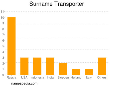 Familiennamen Transporter