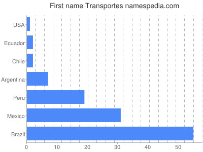 Given name Transportes