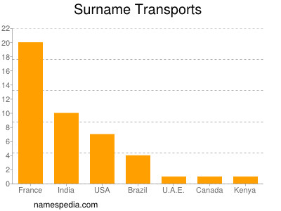 Surname Transports