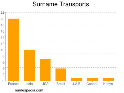 Familiennamen Transports