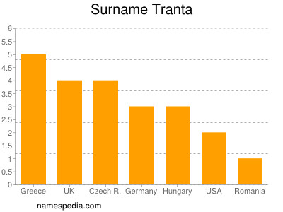 Familiennamen Tranta