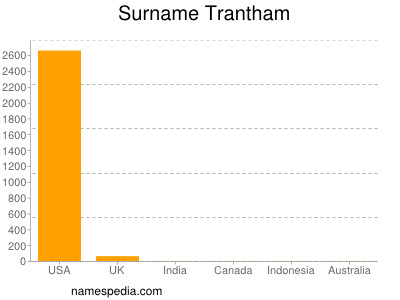 Familiennamen Trantham