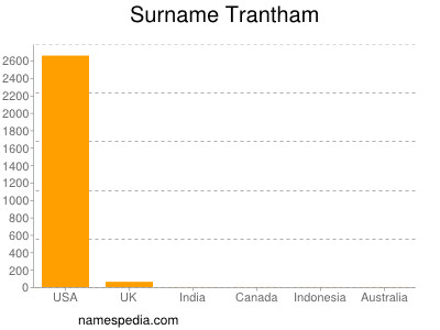 Surname Trantham