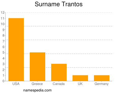 Familiennamen Trantos