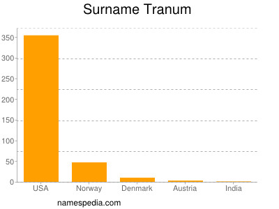 Familiennamen Tranum