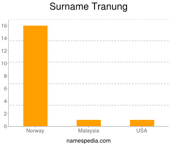 Familiennamen Tranung