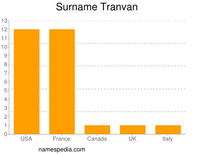 Familiennamen Tranvan