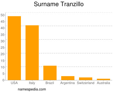 Surname Tranzillo