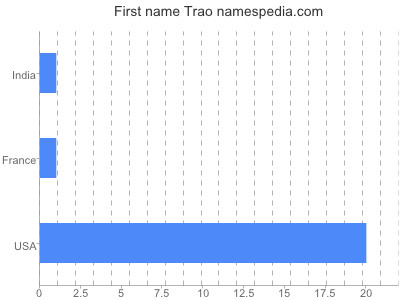 Vornamen Trao