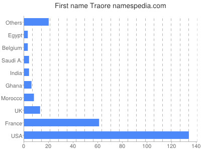 Vornamen Traore
