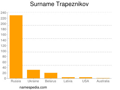 Familiennamen Trapeznikov