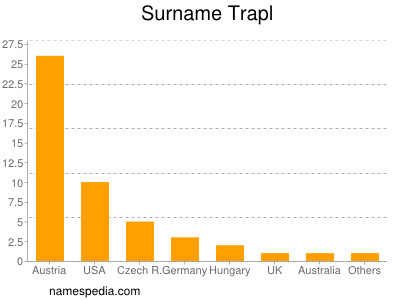 Familiennamen Trapl