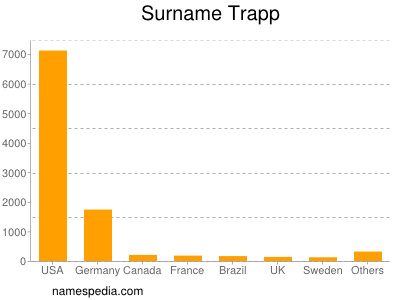 Familiennamen Trapp