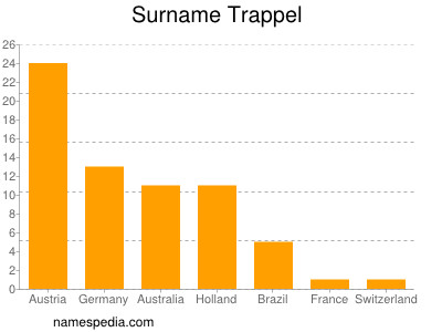 Familiennamen Trappel