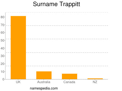 Familiennamen Trappitt