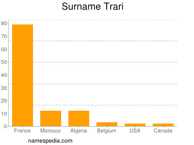 nom Trari