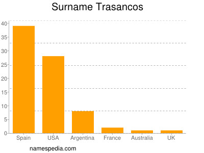Familiennamen Trasancos