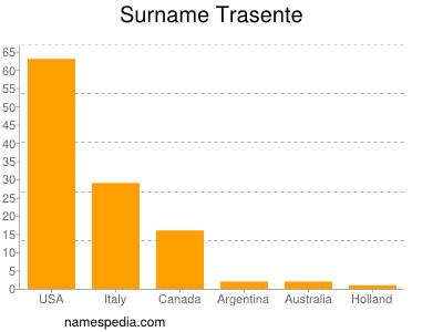 Familiennamen Trasente