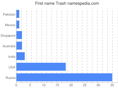 prenom Trash