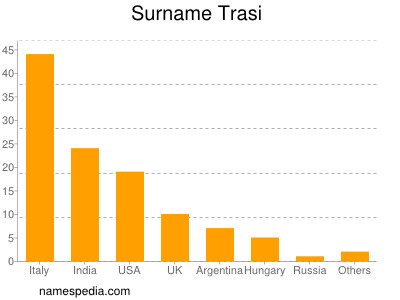 Familiennamen Trasi