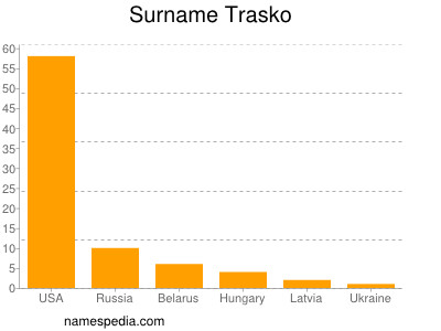 Familiennamen Trasko