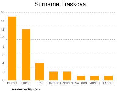 Familiennamen Traskova