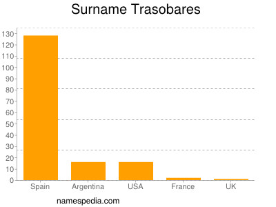 Familiennamen Trasobares