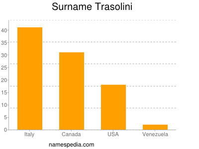 Familiennamen Trasolini