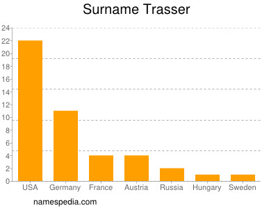 Familiennamen Trasser