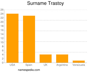 Surname Trastoy