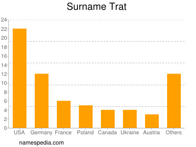 Surname Trat