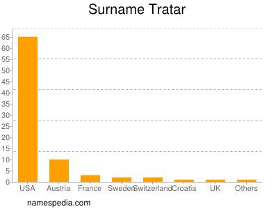 Familiennamen Tratar