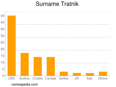 Surname Tratnik