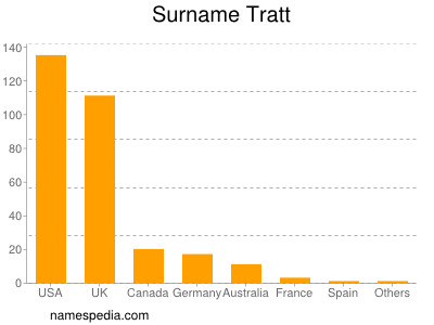 Familiennamen Tratt