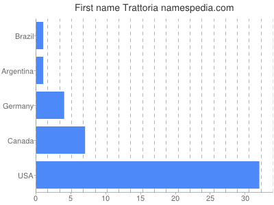 Given name Trattoria