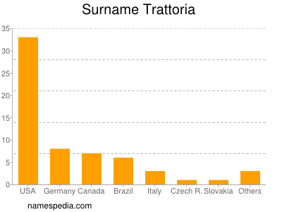 Familiennamen Trattoria