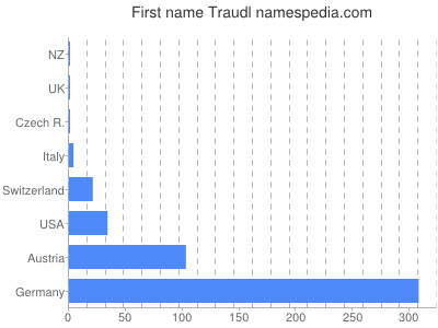 Given name Traudl