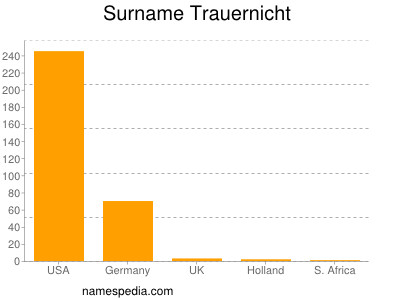 Familiennamen Trauernicht