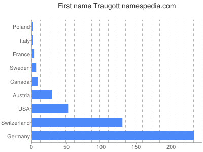 Given name Traugott