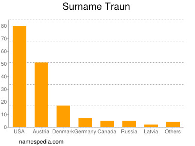 Familiennamen Traun